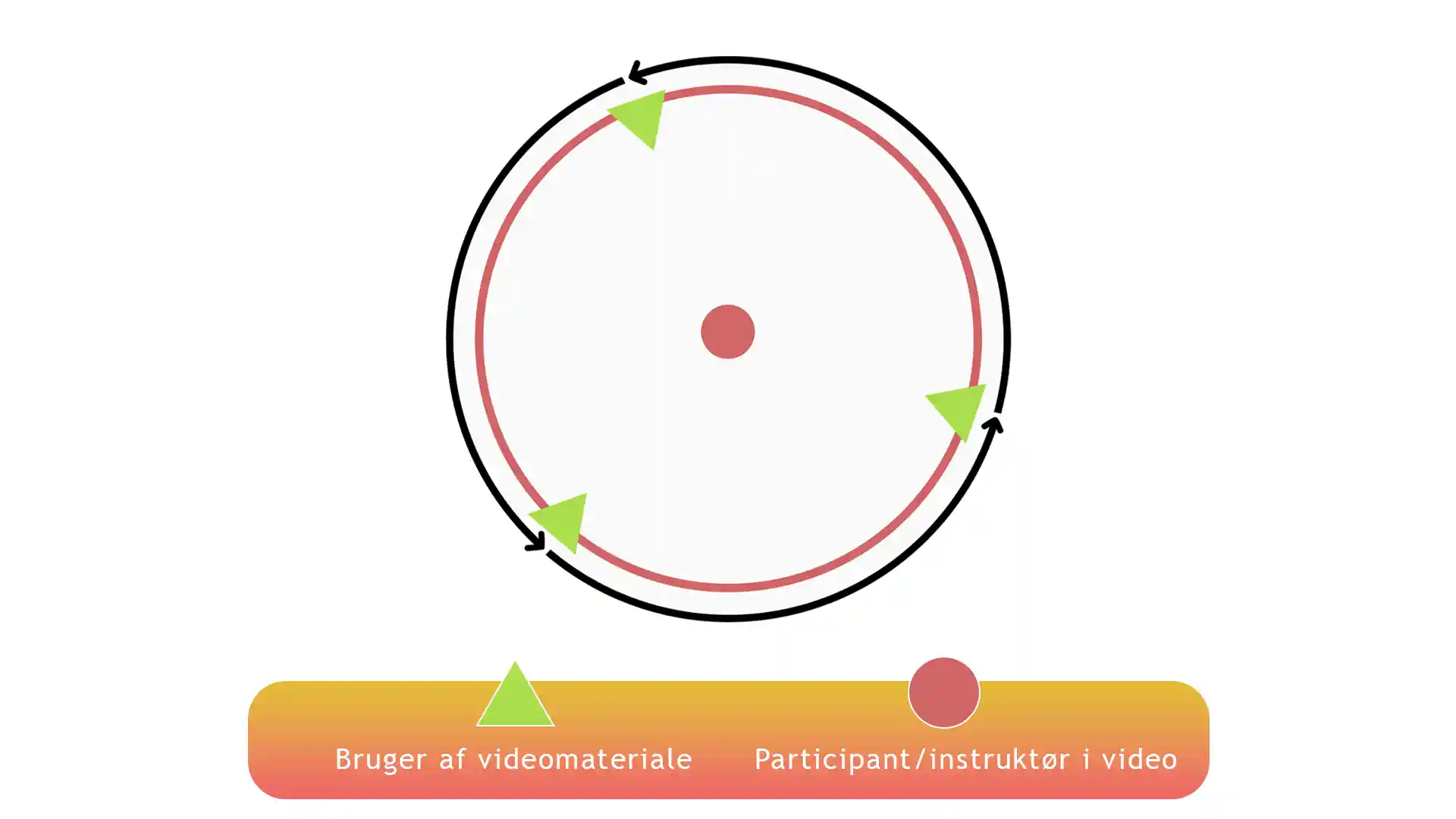 Figur der viser hvordan brugeren skal rundt om instruktøren, for at få det fulde billede af en øvelse